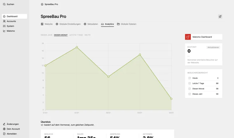 Backend screenshot of spreebaupro.de